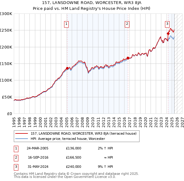 157, LANSDOWNE ROAD, WORCESTER, WR3 8JA: Price paid vs HM Land Registry's House Price Index
