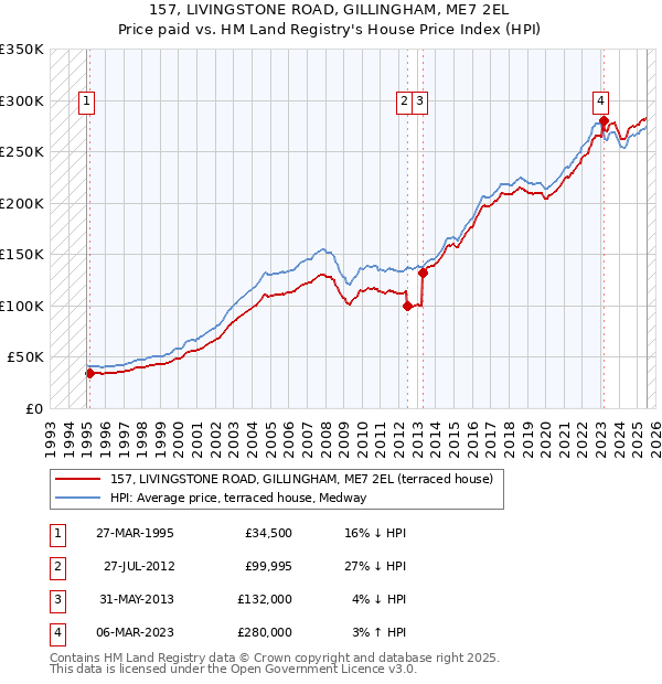 157, LIVINGSTONE ROAD, GILLINGHAM, ME7 2EL: Price paid vs HM Land Registry's House Price Index