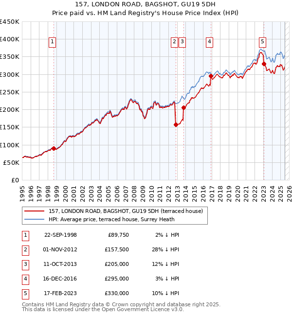 157, LONDON ROAD, BAGSHOT, GU19 5DH: Price paid vs HM Land Registry's House Price Index