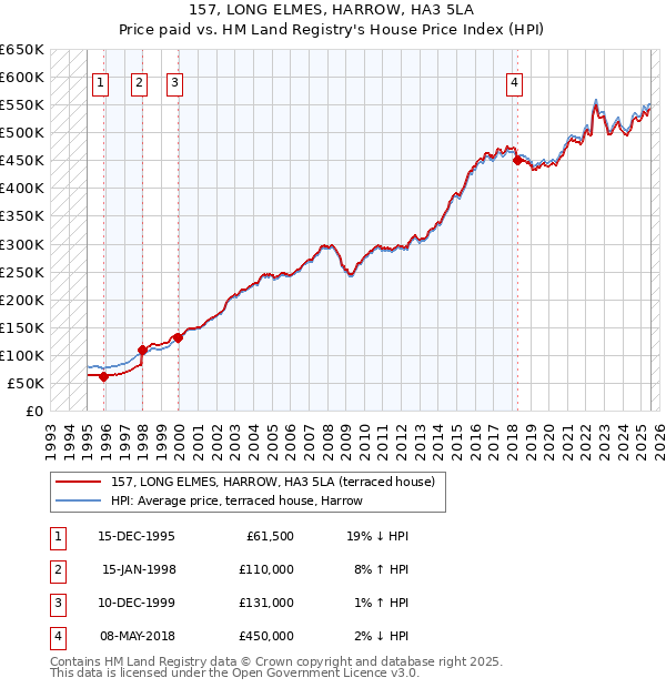 157, LONG ELMES, HARROW, HA3 5LA: Price paid vs HM Land Registry's House Price Index