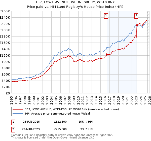 157, LOWE AVENUE, WEDNESBURY, WS10 8NX: Price paid vs HM Land Registry's House Price Index