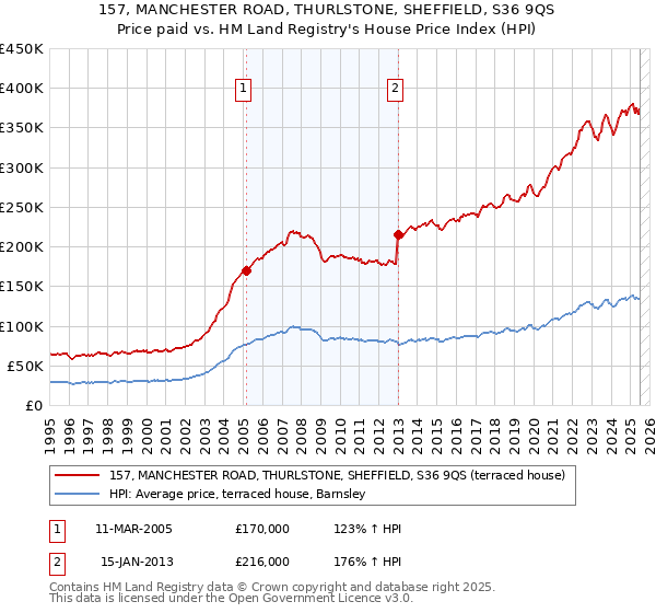 157, MANCHESTER ROAD, THURLSTONE, SHEFFIELD, S36 9QS: Price paid vs HM Land Registry's House Price Index