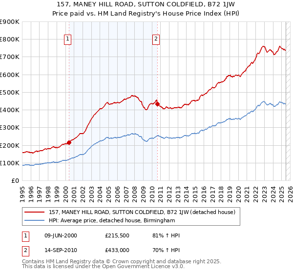 157, MANEY HILL ROAD, SUTTON COLDFIELD, B72 1JW: Price paid vs HM Land Registry's House Price Index