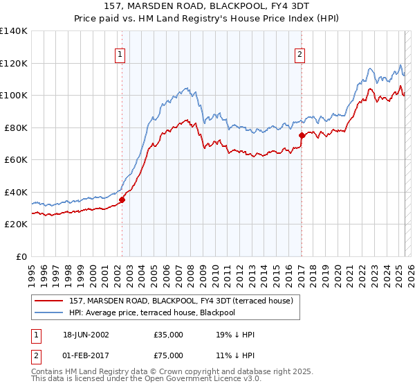 157, MARSDEN ROAD, BLACKPOOL, FY4 3DT: Price paid vs HM Land Registry's House Price Index