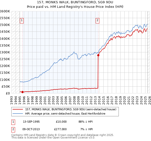 157, MONKS WALK, BUNTINGFORD, SG9 9DU: Price paid vs HM Land Registry's House Price Index