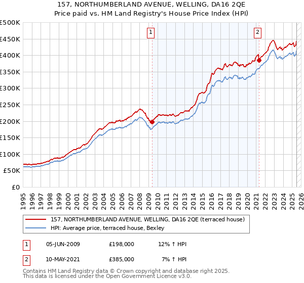 157, NORTHUMBERLAND AVENUE, WELLING, DA16 2QE: Price paid vs HM Land Registry's House Price Index