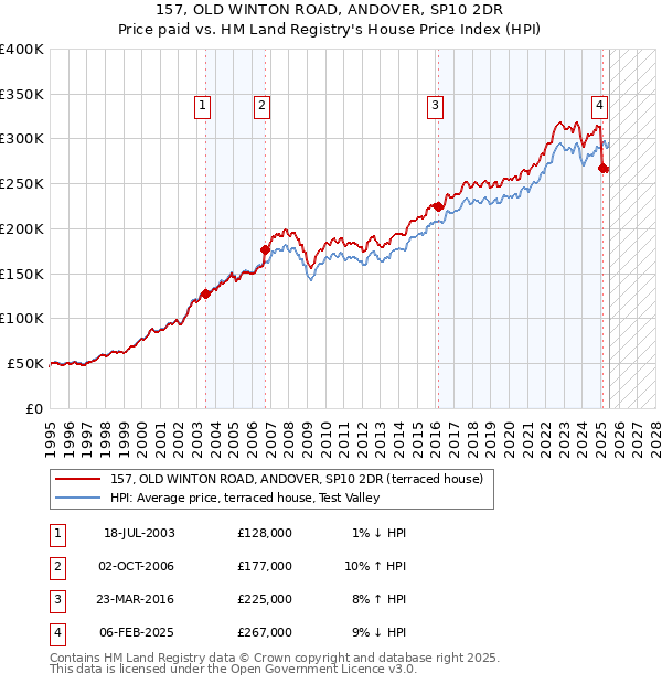 157, OLD WINTON ROAD, ANDOVER, SP10 2DR: Price paid vs HM Land Registry's House Price Index