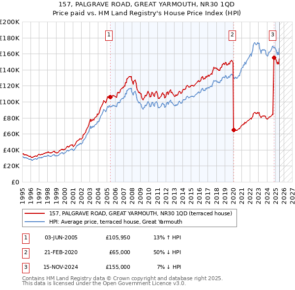 157, PALGRAVE ROAD, GREAT YARMOUTH, NR30 1QD: Price paid vs HM Land Registry's House Price Index