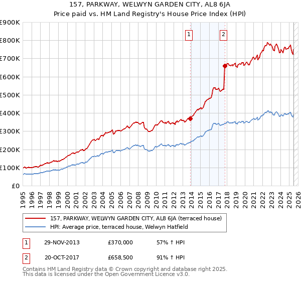 157, PARKWAY, WELWYN GARDEN CITY, AL8 6JA: Price paid vs HM Land Registry's House Price Index