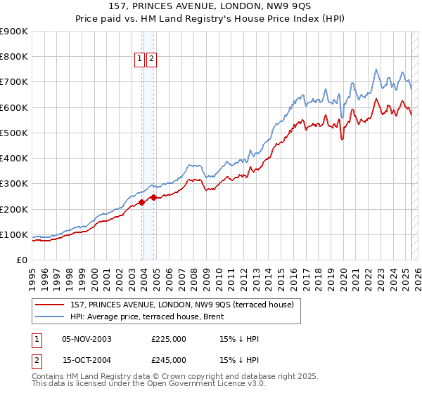 157, PRINCES AVENUE, LONDON, NW9 9QS: Price paid vs HM Land Registry's House Price Index