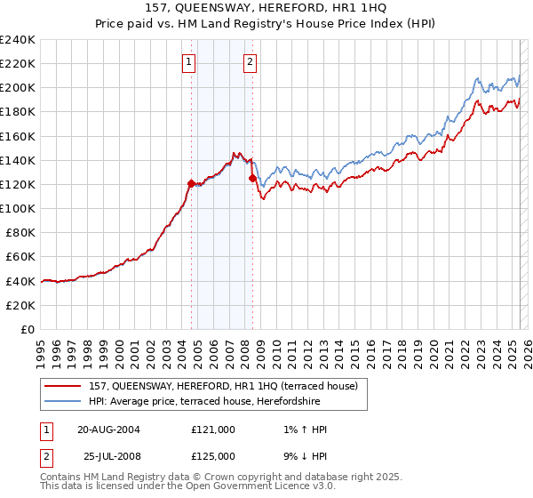 157, QUEENSWAY, HEREFORD, HR1 1HQ: Price paid vs HM Land Registry's House Price Index
