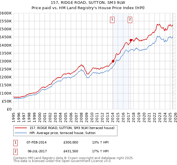 157, RIDGE ROAD, SUTTON, SM3 9LW: Price paid vs HM Land Registry's House Price Index