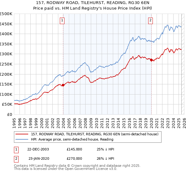 157, RODWAY ROAD, TILEHURST, READING, RG30 6EN: Price paid vs HM Land Registry's House Price Index