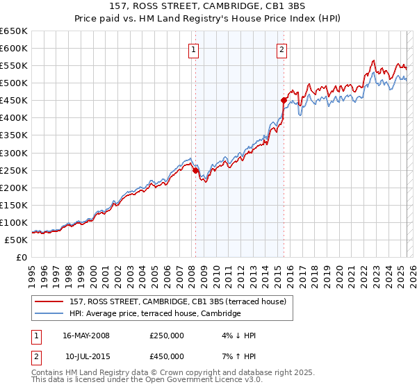 157, ROSS STREET, CAMBRIDGE, CB1 3BS: Price paid vs HM Land Registry's House Price Index