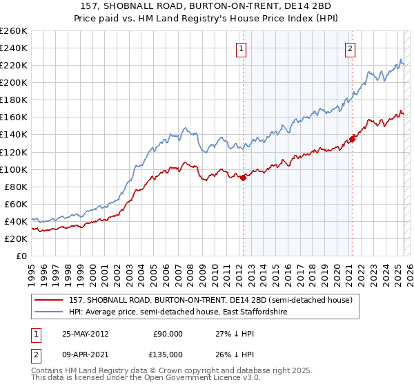 157, SHOBNALL ROAD, BURTON-ON-TRENT, DE14 2BD: Price paid vs HM Land Registry's House Price Index