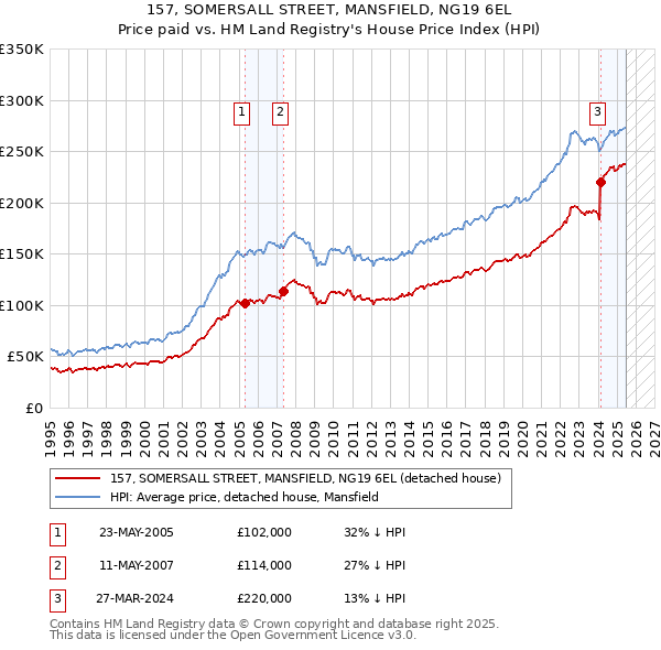 157, SOMERSALL STREET, MANSFIELD, NG19 6EL: Price paid vs HM Land Registry's House Price Index