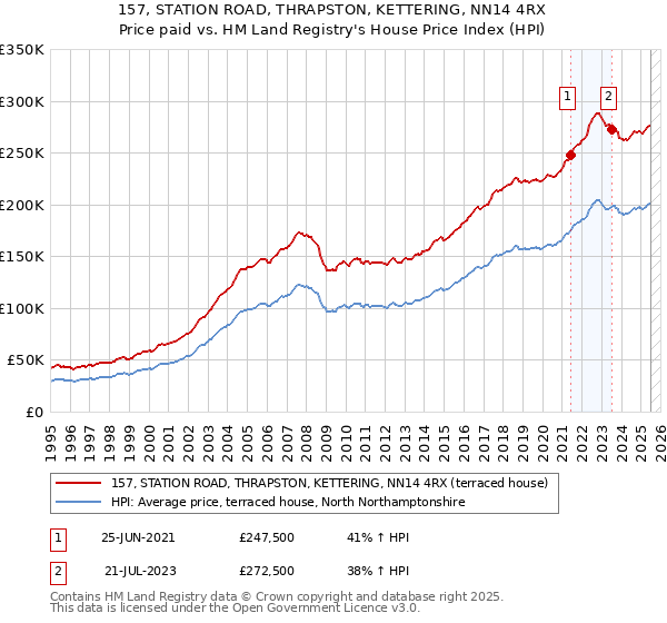 157, STATION ROAD, THRAPSTON, KETTERING, NN14 4RX: Price paid vs HM Land Registry's House Price Index