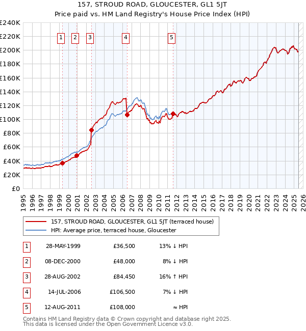 157, STROUD ROAD, GLOUCESTER, GL1 5JT: Price paid vs HM Land Registry's House Price Index