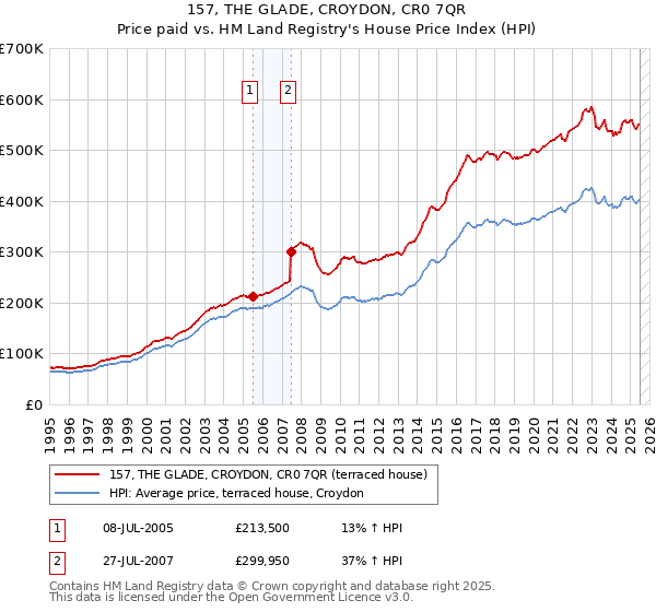 157, THE GLADE, CROYDON, CR0 7QR: Price paid vs HM Land Registry's House Price Index