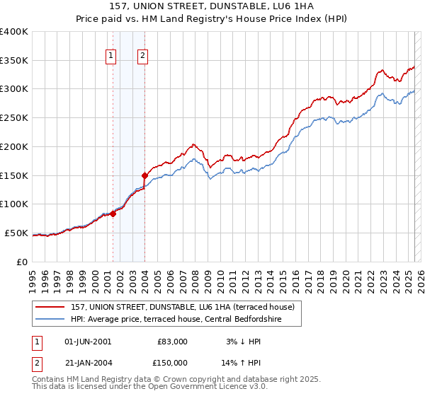 157, UNION STREET, DUNSTABLE, LU6 1HA: Price paid vs HM Land Registry's House Price Index