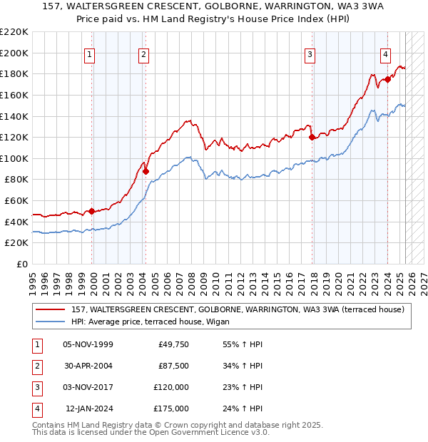 157, WALTERSGREEN CRESCENT, GOLBORNE, WARRINGTON, WA3 3WA: Price paid vs HM Land Registry's House Price Index