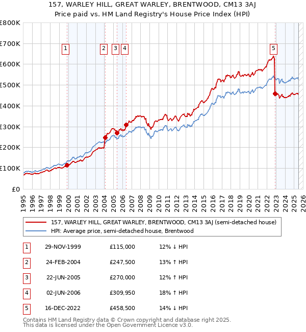 157, WARLEY HILL, GREAT WARLEY, BRENTWOOD, CM13 3AJ: Price paid vs HM Land Registry's House Price Index