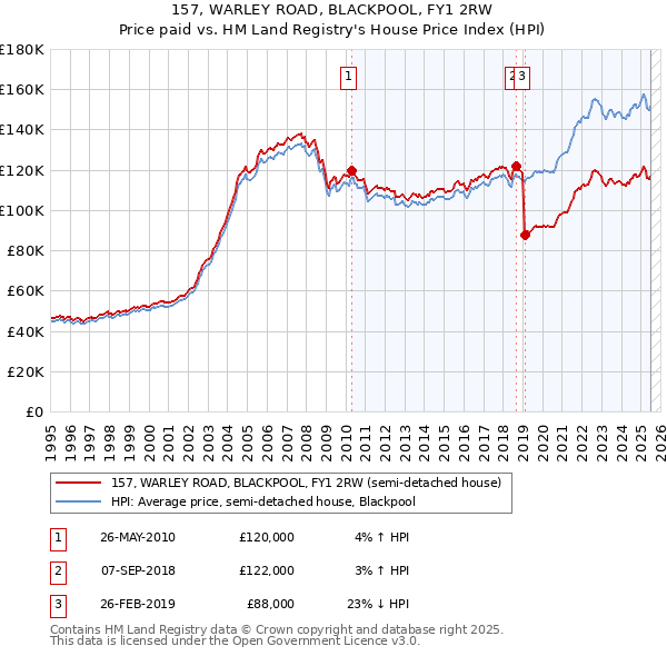 157, WARLEY ROAD, BLACKPOOL, FY1 2RW: Price paid vs HM Land Registry's House Price Index