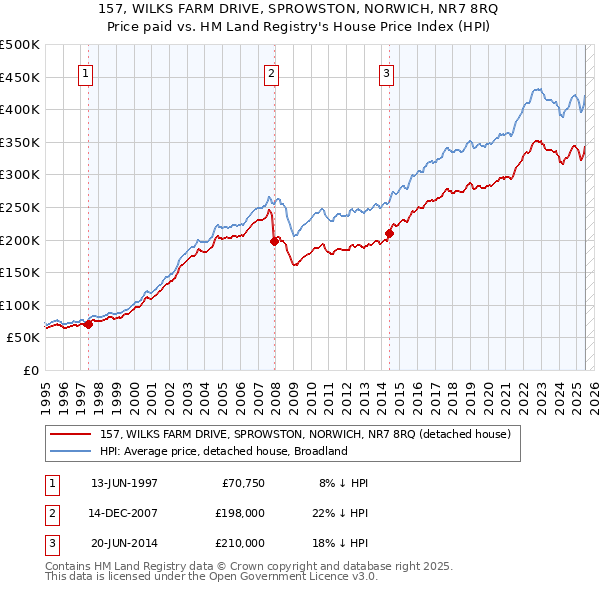157, WILKS FARM DRIVE, SPROWSTON, NORWICH, NR7 8RQ: Price paid vs HM Land Registry's House Price Index