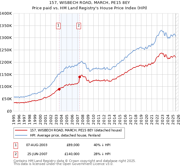 157, WISBECH ROAD, MARCH, PE15 8EY: Price paid vs HM Land Registry's House Price Index