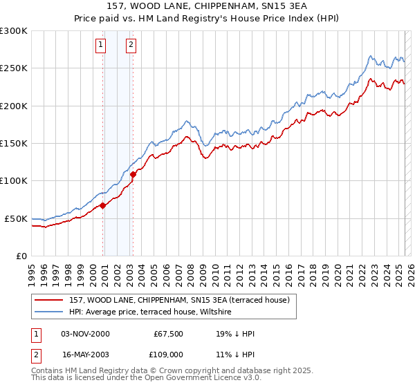 157, WOOD LANE, CHIPPENHAM, SN15 3EA: Price paid vs HM Land Registry's House Price Index