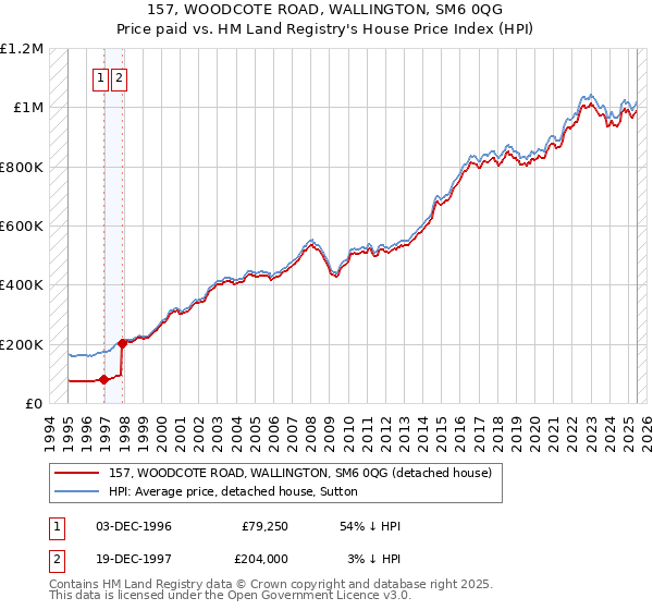 157, WOODCOTE ROAD, WALLINGTON, SM6 0QG: Price paid vs HM Land Registry's House Price Index