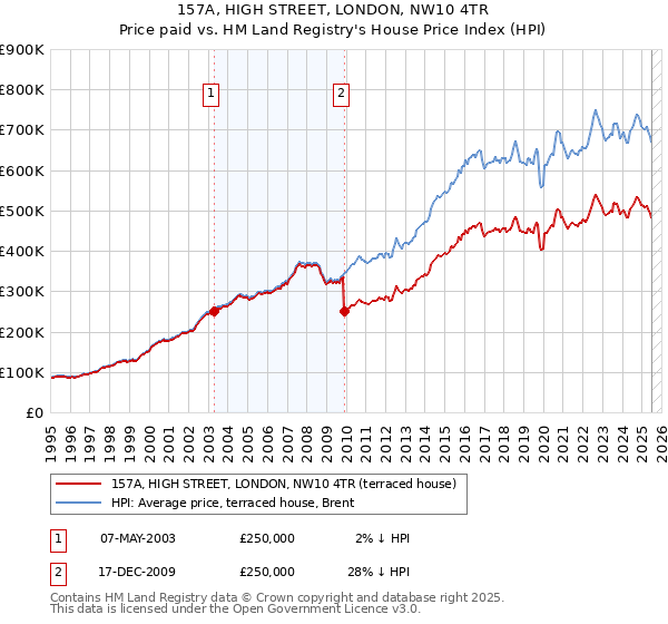 157A, HIGH STREET, LONDON, NW10 4TR: Price paid vs HM Land Registry's House Price Index