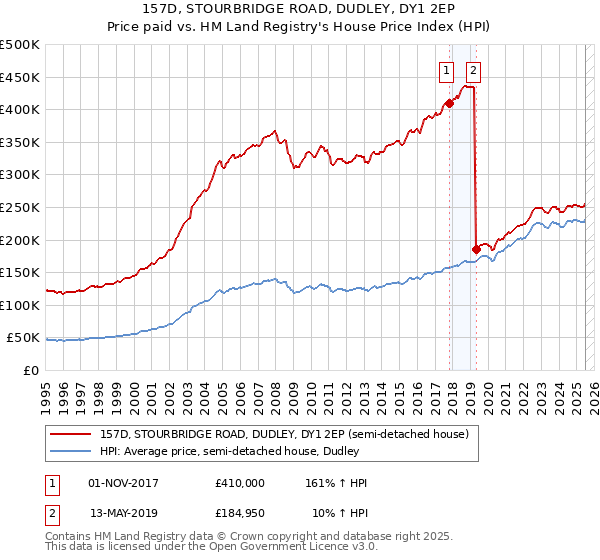 157D, STOURBRIDGE ROAD, DUDLEY, DY1 2EP: Price paid vs HM Land Registry's House Price Index