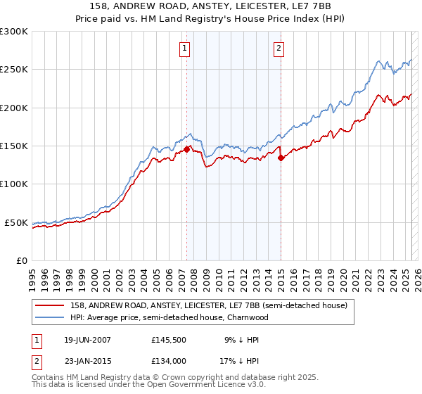 158, ANDREW ROAD, ANSTEY, LEICESTER, LE7 7BB: Price paid vs HM Land Registry's House Price Index