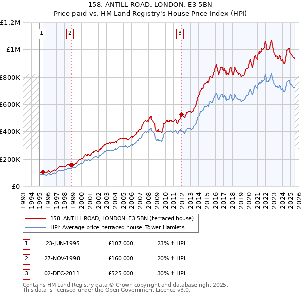 158, ANTILL ROAD, LONDON, E3 5BN: Price paid vs HM Land Registry's House Price Index