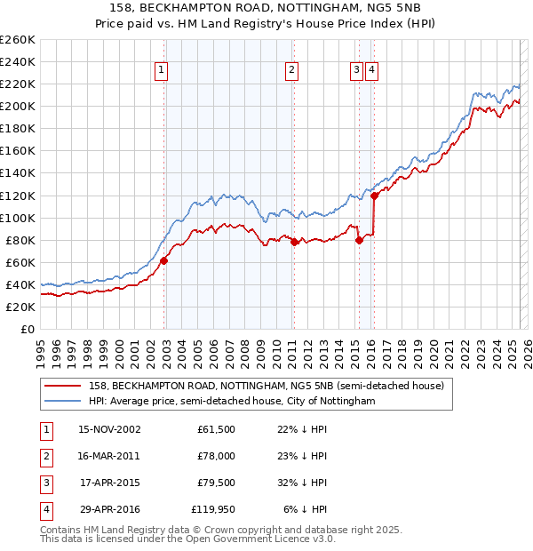 158, BECKHAMPTON ROAD, NOTTINGHAM, NG5 5NB: Price paid vs HM Land Registry's House Price Index