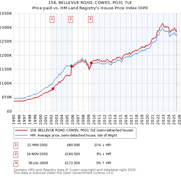 158, BELLEVUE ROAD, COWES, PO31 7LE: Price paid vs HM Land Registry's House Price Index