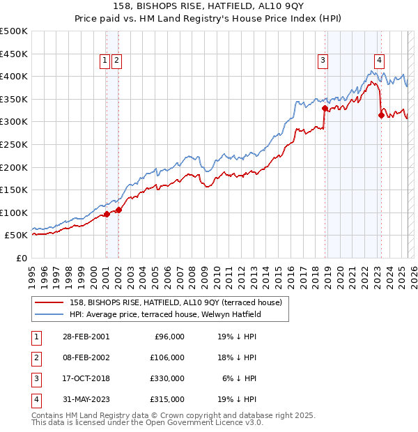 158, BISHOPS RISE, HATFIELD, AL10 9QY: Price paid vs HM Land Registry's House Price Index