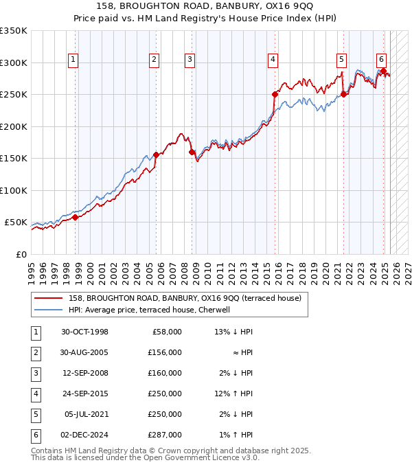 158, BROUGHTON ROAD, BANBURY, OX16 9QQ: Price paid vs HM Land Registry's House Price Index