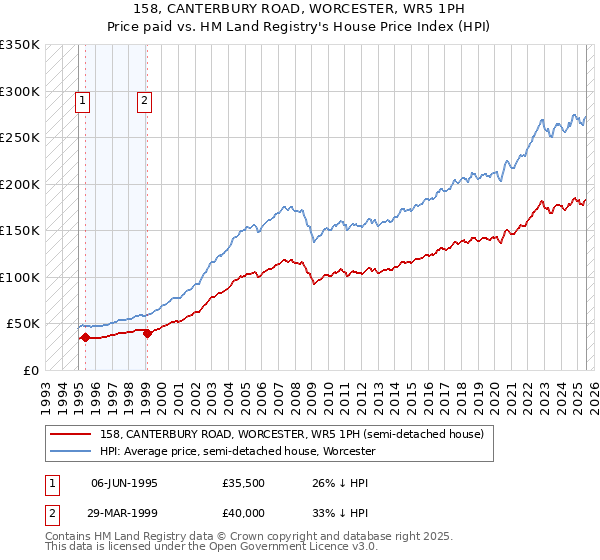158, CANTERBURY ROAD, WORCESTER, WR5 1PH: Price paid vs HM Land Registry's House Price Index