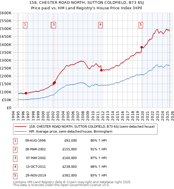 158, CHESTER ROAD NORTH, SUTTON COLDFIELD, B73 6SJ: Price paid vs HM Land Registry's House Price Index