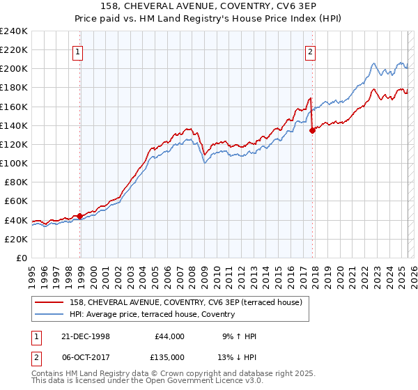 158, CHEVERAL AVENUE, COVENTRY, CV6 3EP: Price paid vs HM Land Registry's House Price Index