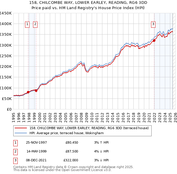 158, CHILCOMBE WAY, LOWER EARLEY, READING, RG6 3DD: Price paid vs HM Land Registry's House Price Index