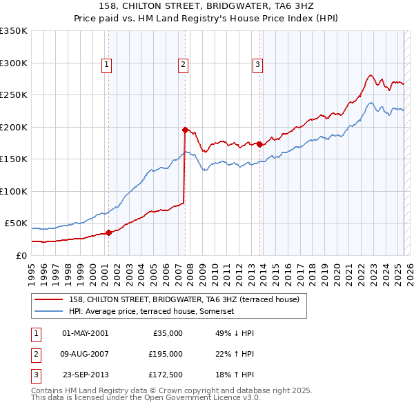 158, CHILTON STREET, BRIDGWATER, TA6 3HZ: Price paid vs HM Land Registry's House Price Index