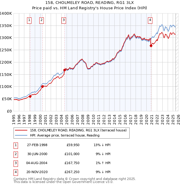 158, CHOLMELEY ROAD, READING, RG1 3LX: Price paid vs HM Land Registry's House Price Index