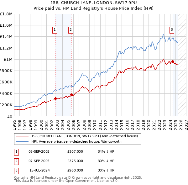 158, CHURCH LANE, LONDON, SW17 9PU: Price paid vs HM Land Registry's House Price Index