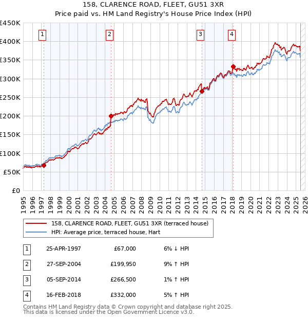 158, CLARENCE ROAD, FLEET, GU51 3XR: Price paid vs HM Land Registry's House Price Index