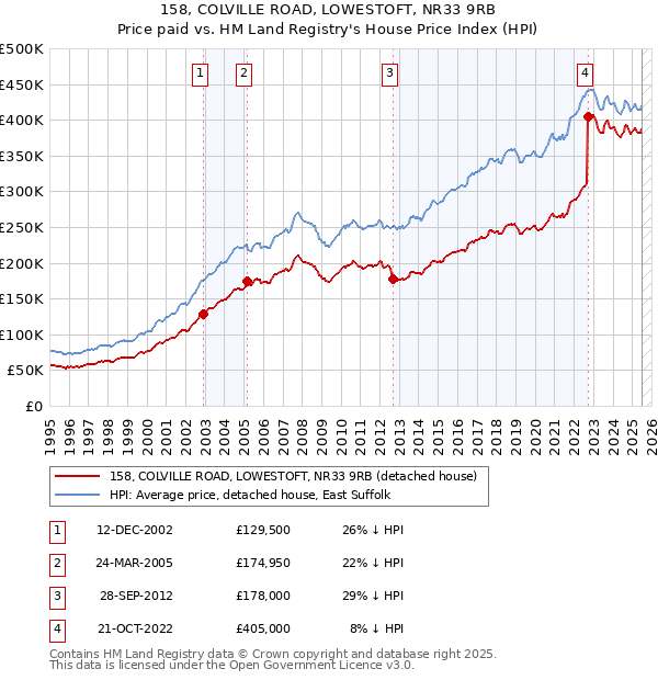 158, COLVILLE ROAD, LOWESTOFT, NR33 9RB: Price paid vs HM Land Registry's House Price Index