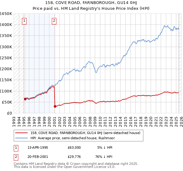 158, COVE ROAD, FARNBOROUGH, GU14 0HJ: Price paid vs HM Land Registry's House Price Index