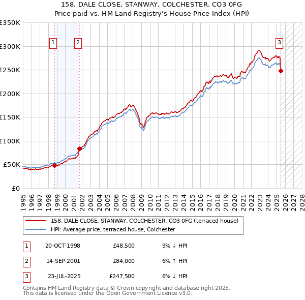 158, DALE CLOSE, STANWAY, COLCHESTER, CO3 0FG: Price paid vs HM Land Registry's House Price Index